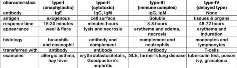Comparison of different of hypersensitivity